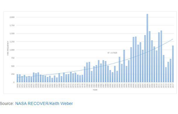 Fire frequency in the West